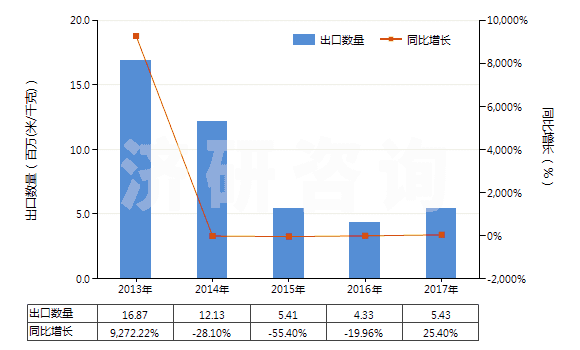 2013-2017年中國(guó)其他合成纖維長(zhǎng)絲印花布(HS54079400)出口量及增速統(tǒng)計(jì)